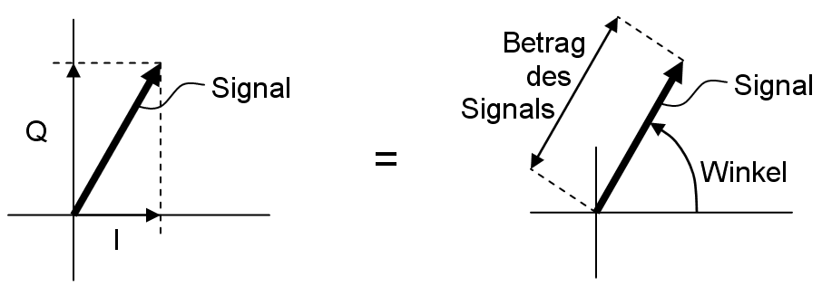 I-Q equal abs-phase