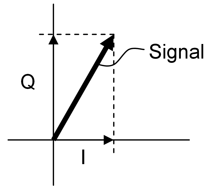 I-Q signal