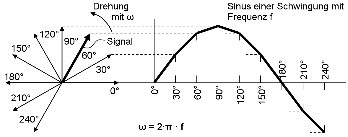 kreisfrequenz